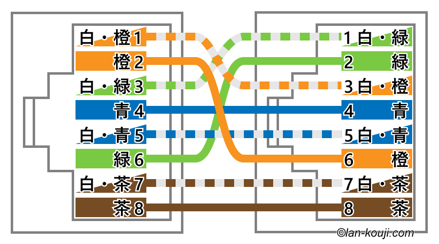 クロス結線（10,100Base）