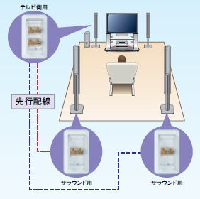 ホームシアター用リアスピーカー配線イメージ