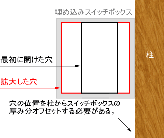 スイッチボックス用の穴の大きさ