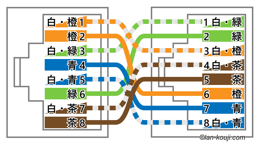 クロスケーブル（1000Base-T）