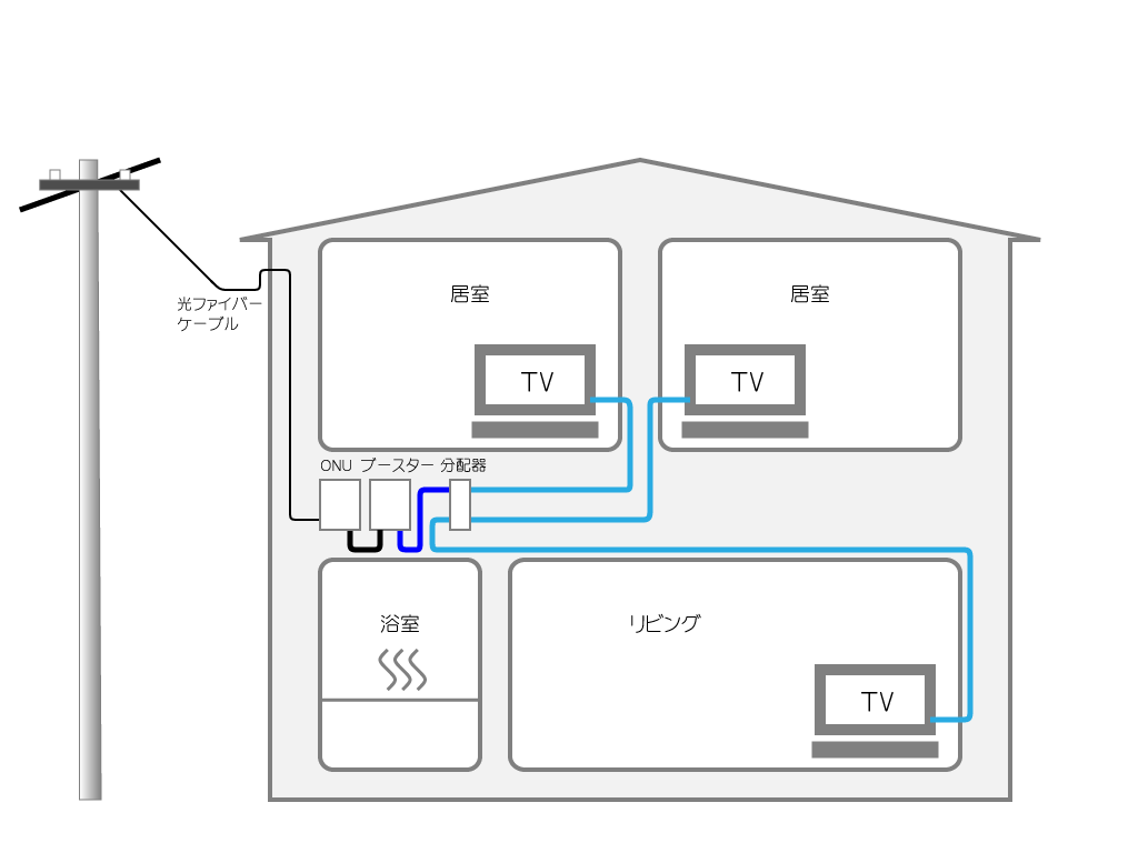 フレッツテレビ配線イメージ