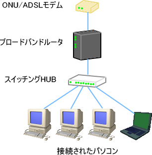 スター型配線のイメージ